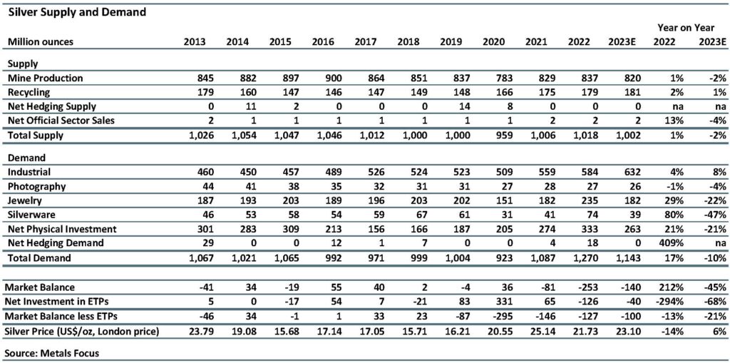 Table from 2013 to 2023E of silver supply and demand