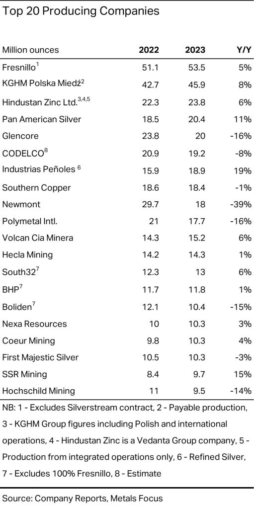 Table of top 20 silver producing companies 2022 - 2023