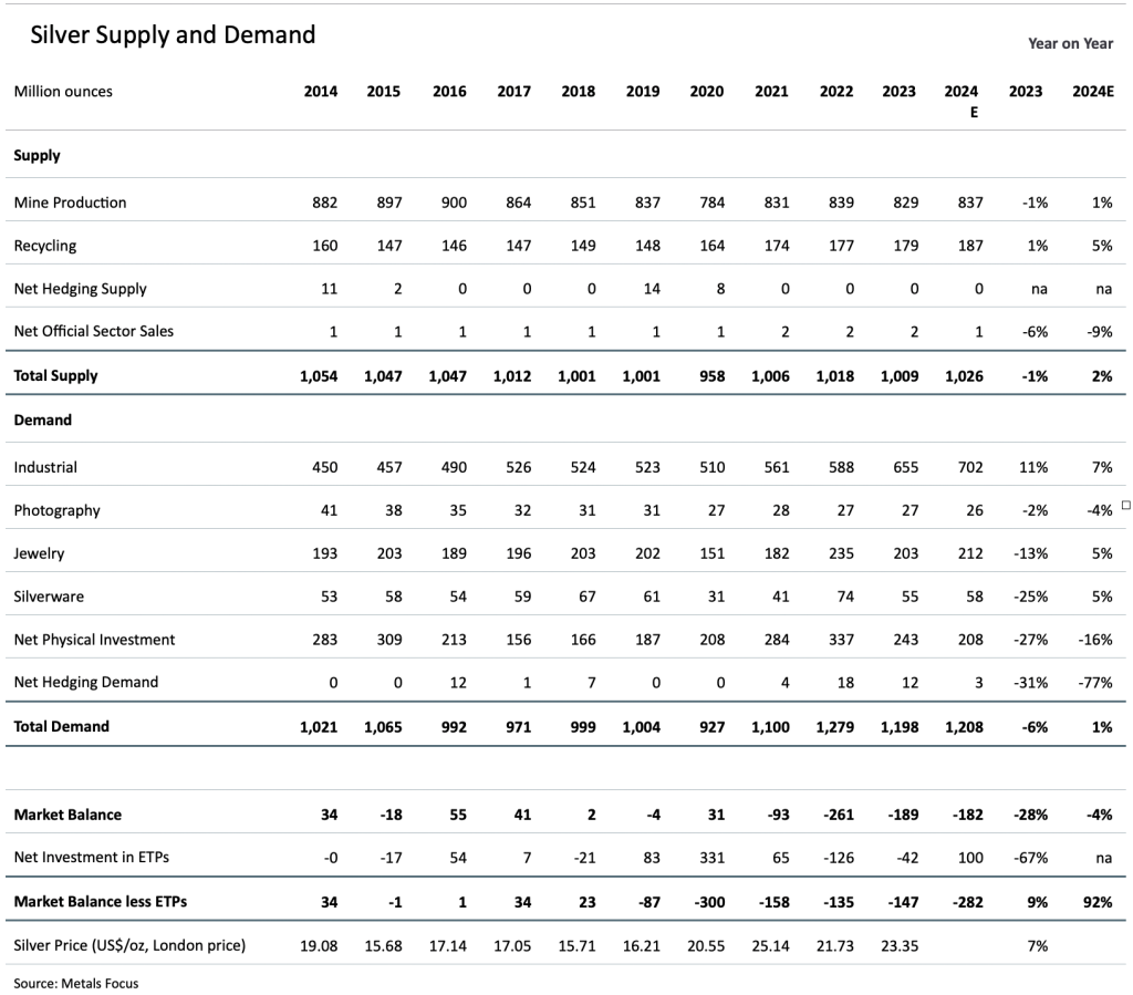 Silver Supply and Demand table from 2014 to 2024